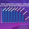 На этой неделе независимым агентством А+ был опубликован рейтинг кандидатов на пост губернатора региона