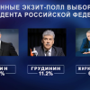 По данным Экзитпула, с огромным отрывом почти в 7 раз - на выборах президента РФ лидирует Владимир Путин
