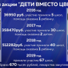 670 тысяч собрали во время благотворительной акции «Дети вместо цветов»