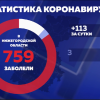 113 новых случаев заражения коронавирусом зафиксировано в Нижегородской области за последние сутки