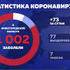 Количество заболевших новой коронавирусной инфекцией в Нижегородской области перевалило за 1000 человек