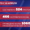 Составлено 524 протокола 466 из них направлено в суд
