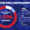 В Нижегородской области подтверждено еще 94 случая заражения коронавирусом