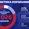 Еще 174 случая заражения коронавирусом подтверждено в Нижегородской области