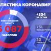 Выявили 354 новых случая заражения  COVID-19 в Нижегородской области
