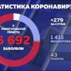 Выявили 279 новых случая заражения  COVID-19 в Нижегородской области