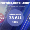За сутки в Нижегородской области зарегистрировано еще 366 новых случаев заболевших коронавирусом