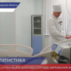 За последние сутки в Нижегородской области   выявлено 655 случаев заражения Ковид -19