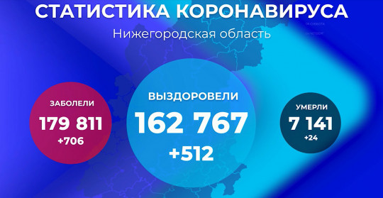 Впервые 706 заболевших COVID-19 за сутки зарегистрировано в Нижегородской области 