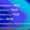 Телекомпания ННТВ - единственное телевизионное СМИ, которое вошло в топ 10