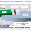 Проект закона «Об исполнении областного бюджета за 2021 год» одобрен на публичных слушаниях