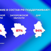 По итогам телефонного опроса 94 процента жителей Луганска «за» вхождение в состав России