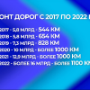 За пять лет в Нижегородской области отремонтировано свыше 4 тысяч километров дорожного покрытия