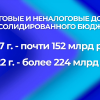 Благодаря новому подходу, за 5 лет в регионе удалось выровнять бюджетную обеспеченность муниципалитетов