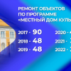 За последние 5 лет в рамках региональных инициатив провели ремонт почти на 300 объектах культуры