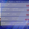 Глеб Никитин одерживает уверенную победу на выборах губернатора Нижегородской области