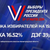В Нижегородской области по состоянию на 15.00 общая явка на выборах составляет более 16,5%