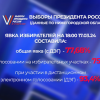 Озвучена явка избирателей в Нижегородской области на 18.00 17 марта