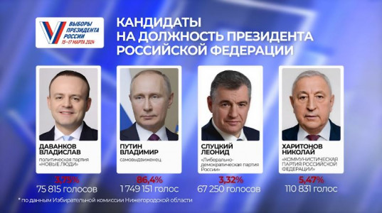Рекордно высокая явка отмечена на выборах президента России в Нижегородской области