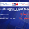 В первый день голосования явка избирателей в Нижегородской области составила почти 23%