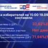 Явка избирателей на выборах достигла почти 33%