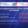 Более 1 миллиона 30 тысяч человек проголосовали на выборах депутатов Государственной Думы и Законодательного Собрания Нижегородской области к концу второго дня