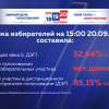 Явка на 15:00 в последний день голосования превысила 52%