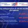 Более 57% избирателей проголосовало на выборах по состоянию на 18:00