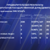 ЦИК России обработал 97,64% протоколов